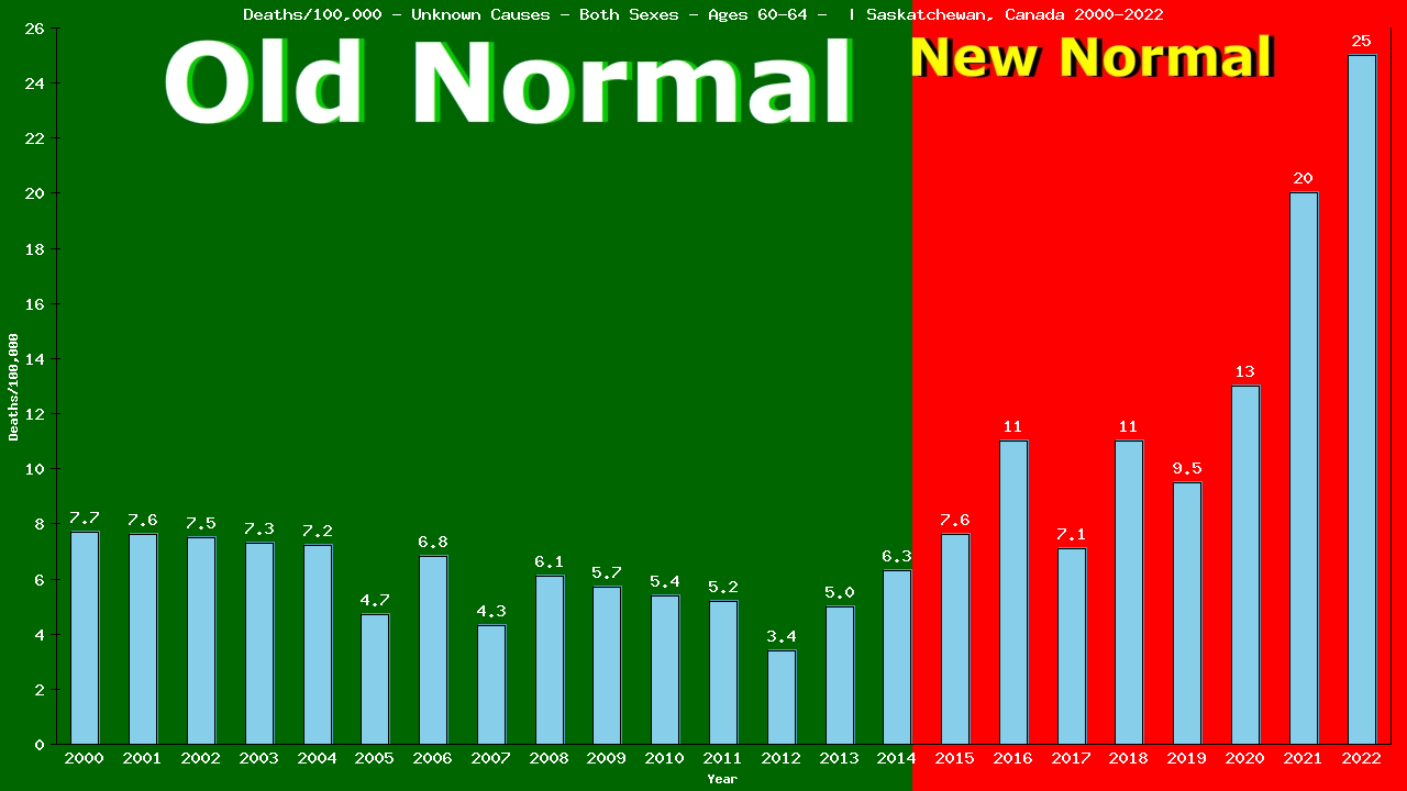 Graph showing Deaths/100,000 Both Sexes 60-64 from Unknown Causes